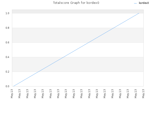Totalscore Graph for kordex0