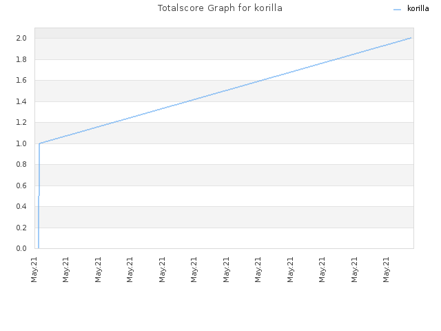 Totalscore Graph for korilla