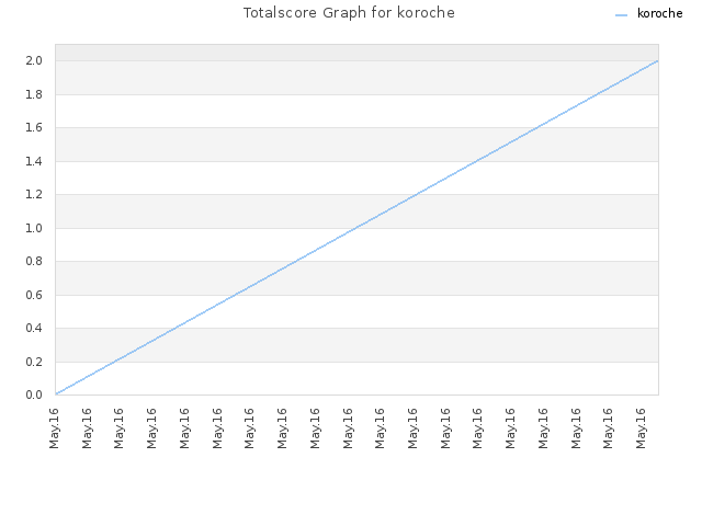 Totalscore Graph for koroche