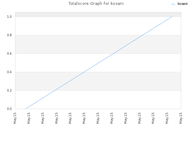 Totalscore Graph for kosani
