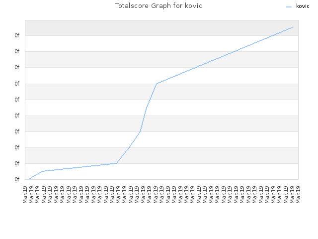 Totalscore Graph for kovic