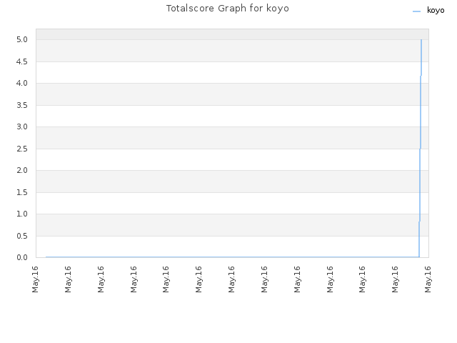Totalscore Graph for koyo