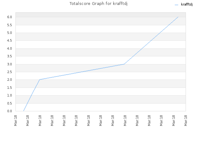 Totalscore Graph for krafftdj