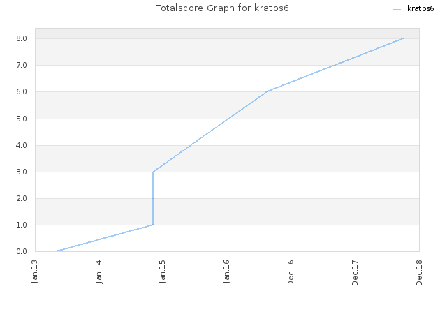Totalscore Graph for kratos6