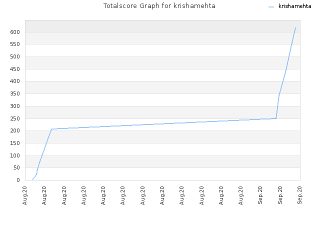 Totalscore Graph for krishamehta