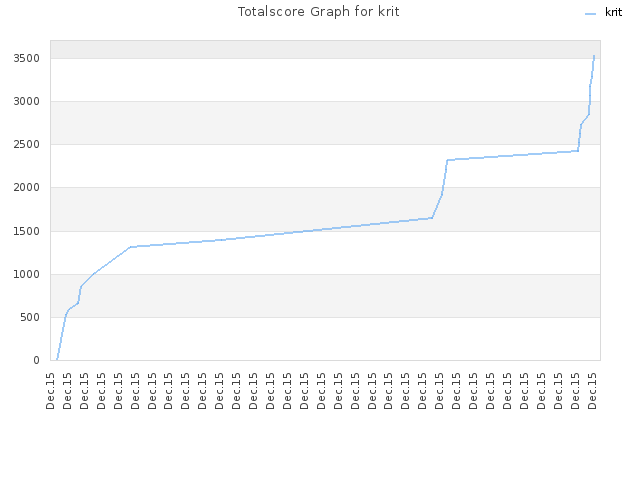 Totalscore Graph for krit