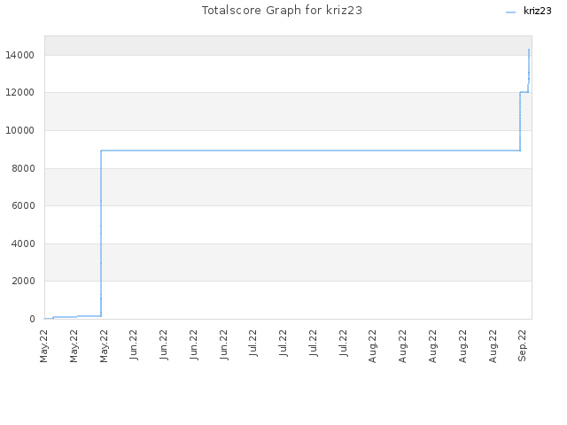 Totalscore Graph for kriz23