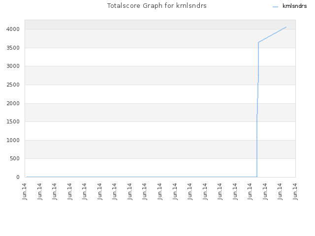 Totalscore Graph for krnlsndrs