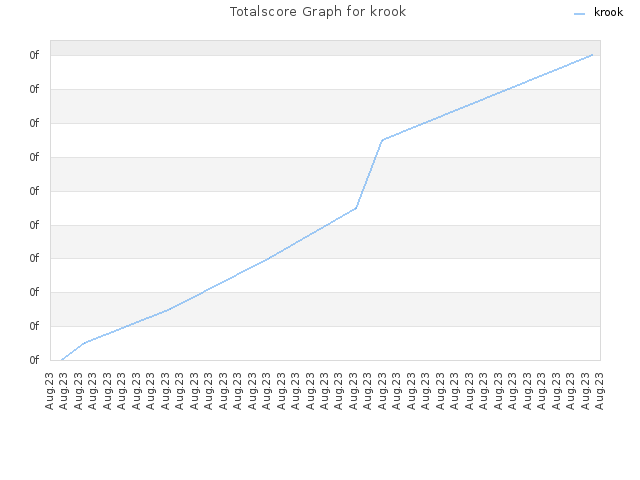 Totalscore Graph for krook