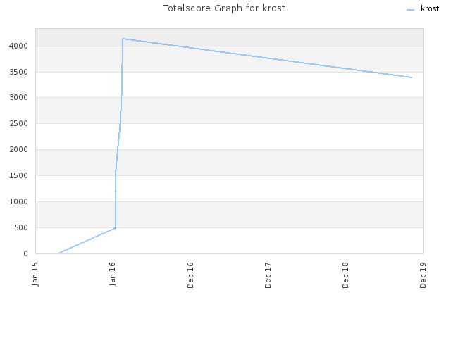 Totalscore Graph for krost