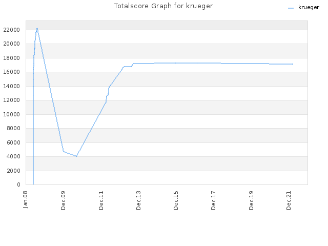 Totalscore Graph for krueger