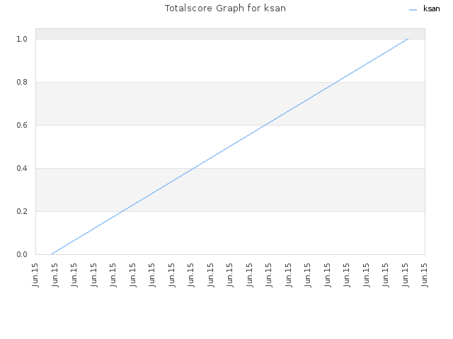 Totalscore Graph for ksan