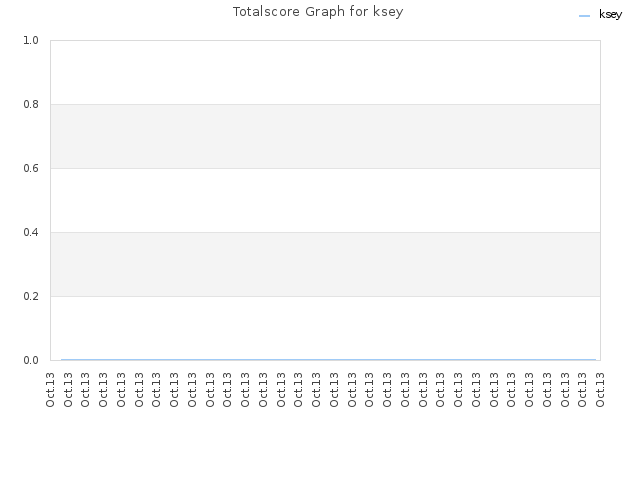 Totalscore Graph for ksey