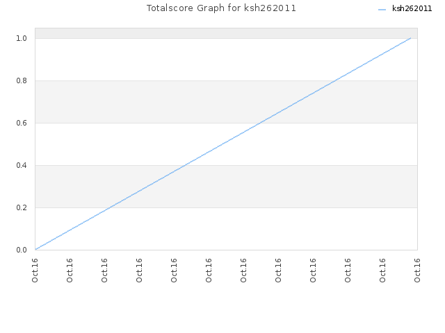 Totalscore Graph for ksh262011