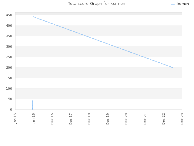 Totalscore Graph for ksimon