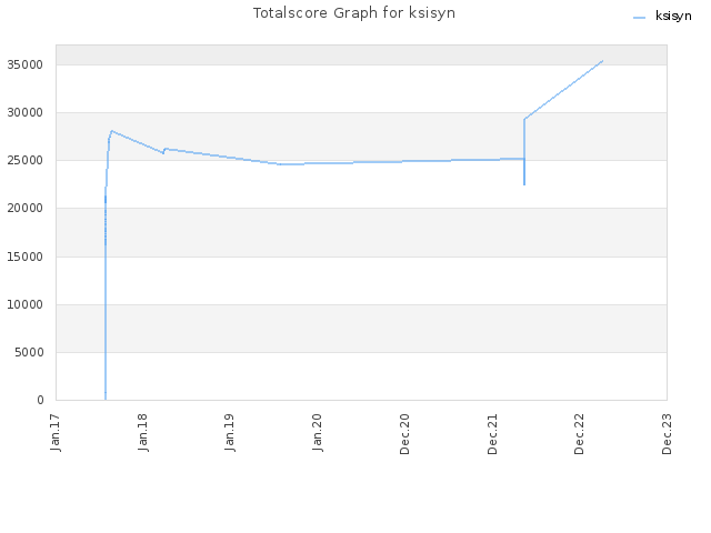 Totalscore Graph for ksisyn