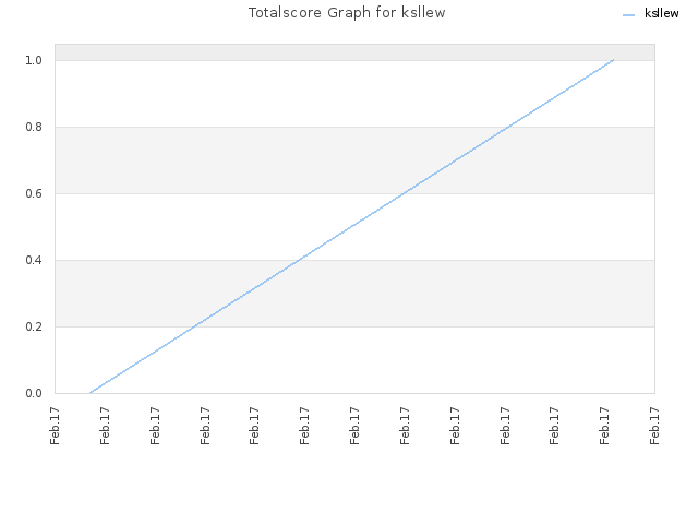 Totalscore Graph for ksllew