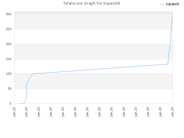 Totalscore Graph for kspatel8