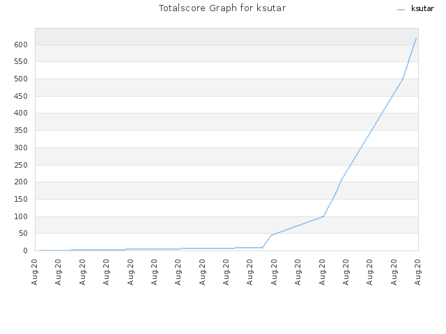 Totalscore Graph for ksutar