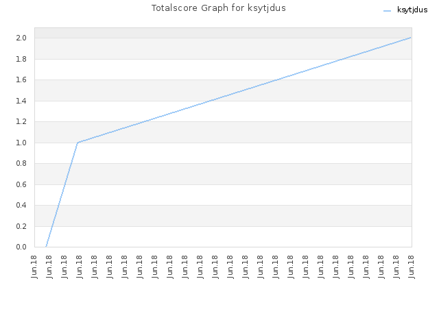 Totalscore Graph for ksytjdus