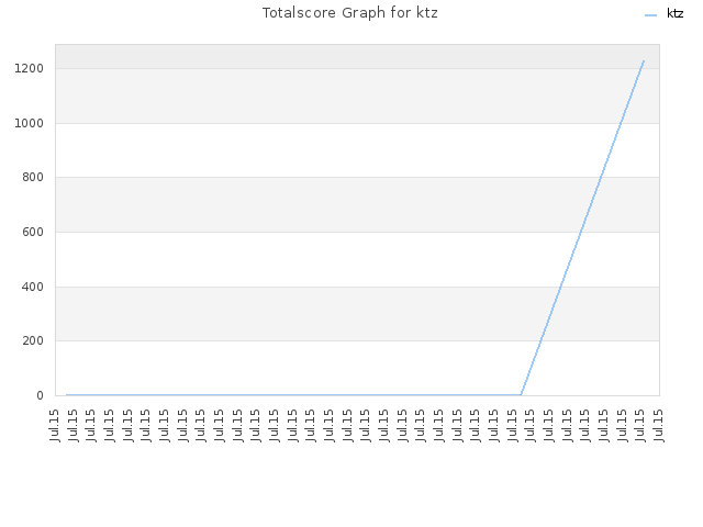 Totalscore Graph for ktz