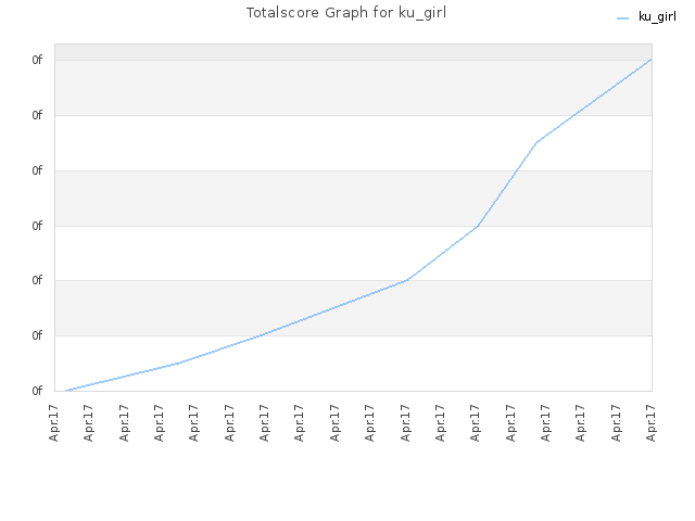 Totalscore Graph for ku_girl