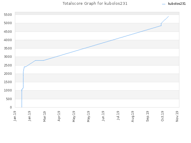 Totalscore Graph for kubolos231