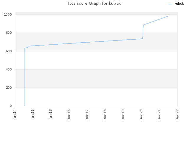Totalscore Graph for kubuk