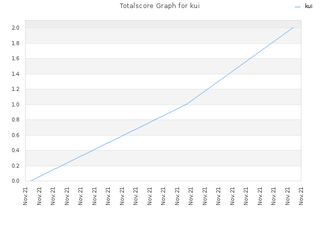 Totalscore Graph for kui