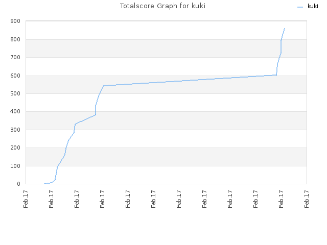 Totalscore Graph for kuki