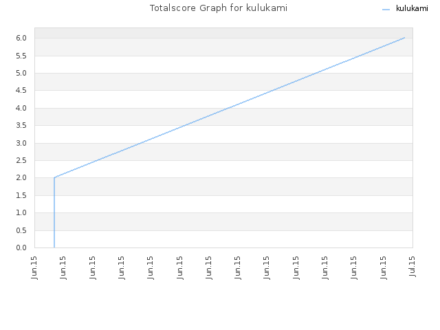 Totalscore Graph for kulukami