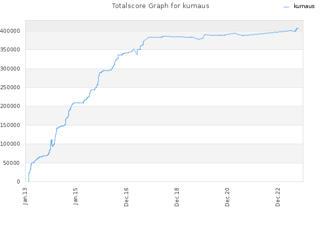 Totalscore Graph for kumaus
