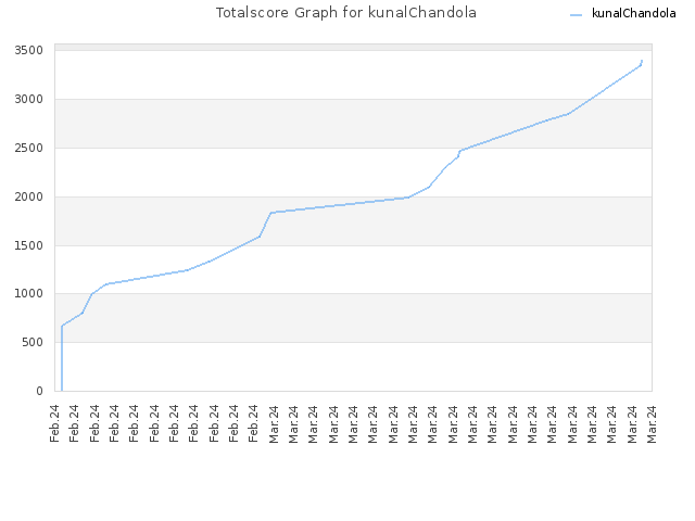 Totalscore Graph for kunalChandola
