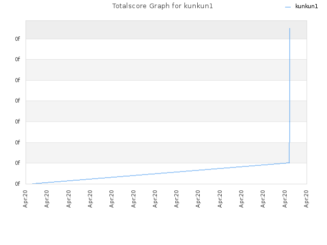 Totalscore Graph for kunkun1