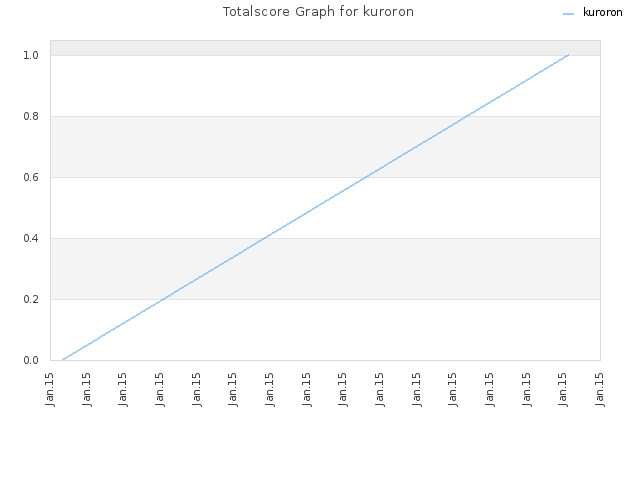 Totalscore Graph for kuroron