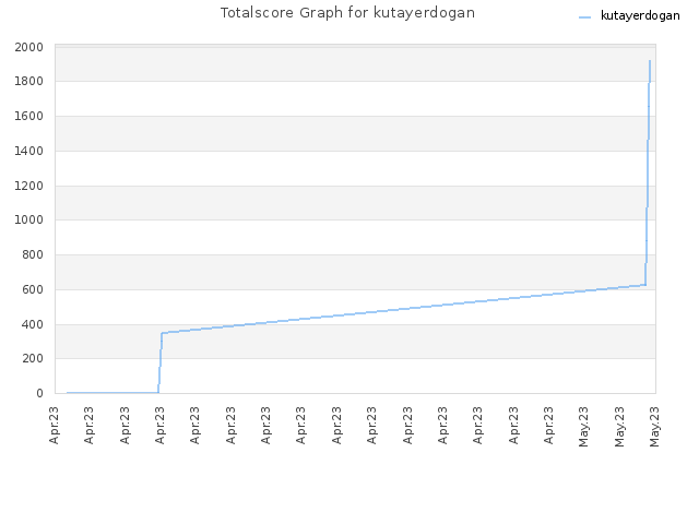Totalscore Graph for kutayerdogan