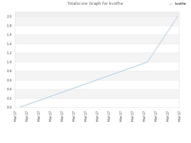 Totalscore Graph for kvothe