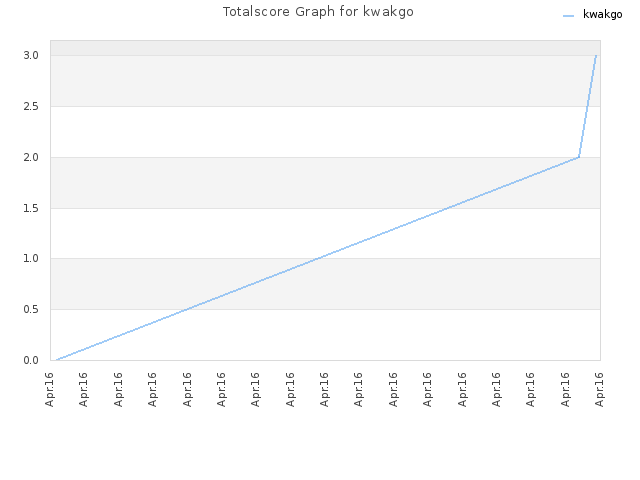 Totalscore Graph for kwakgo