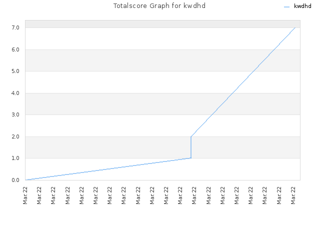 Totalscore Graph for kwdhd