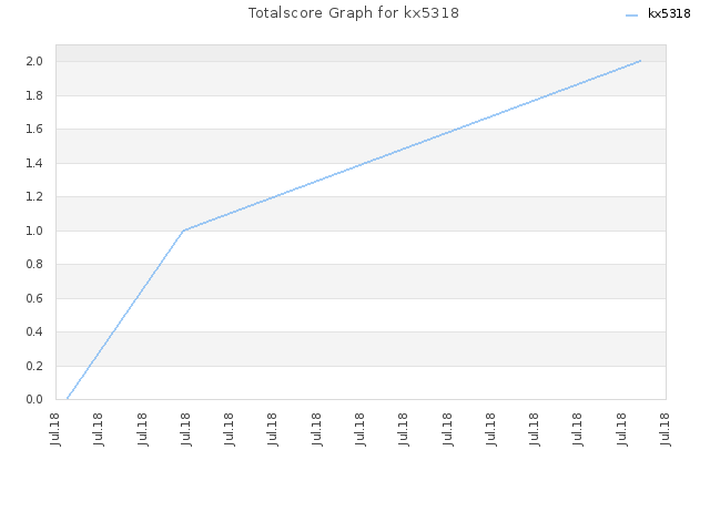 Totalscore Graph for kx5318