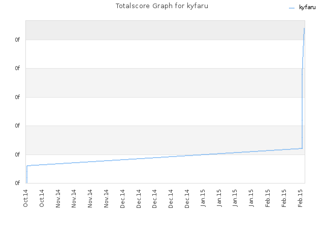 Totalscore Graph for kyfaru