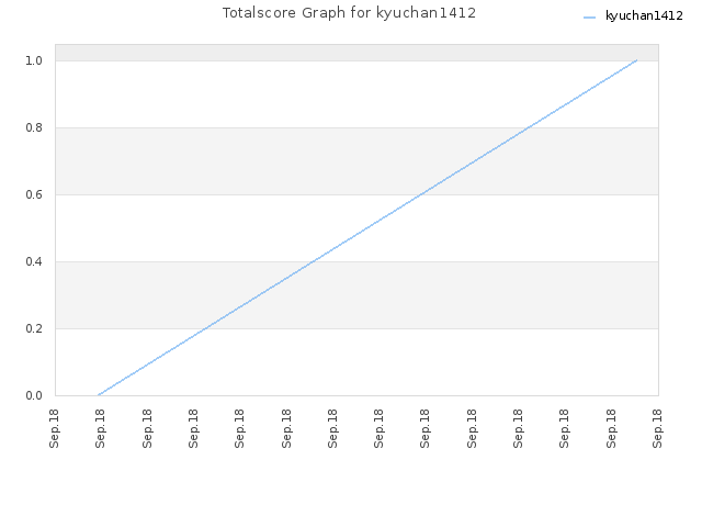 Totalscore Graph for kyuchan1412