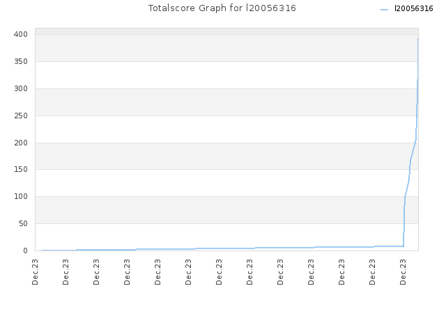 Totalscore Graph for l20056316