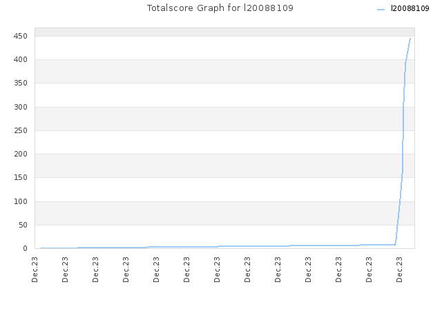 Totalscore Graph for l20088109