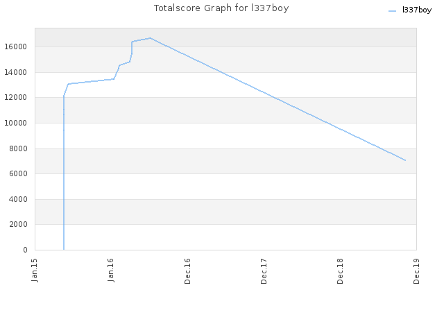 Totalscore Graph for l337boy
