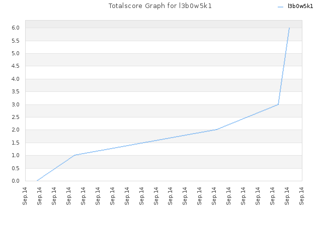 Totalscore Graph for l3b0w5k1