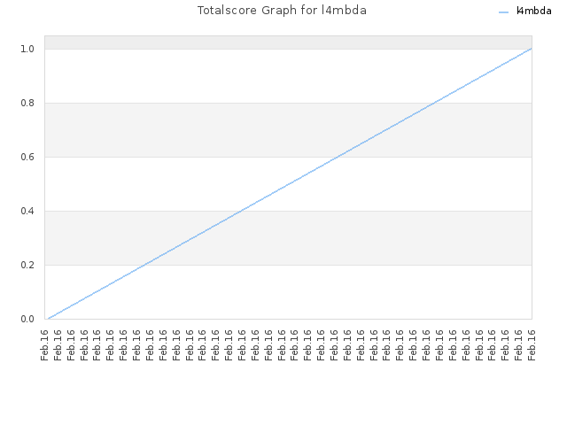 Totalscore Graph for l4mbda