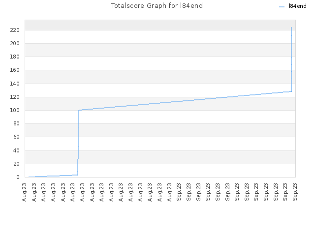 Totalscore Graph for l84end