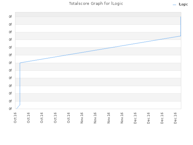 Totalscore Graph for lLogic