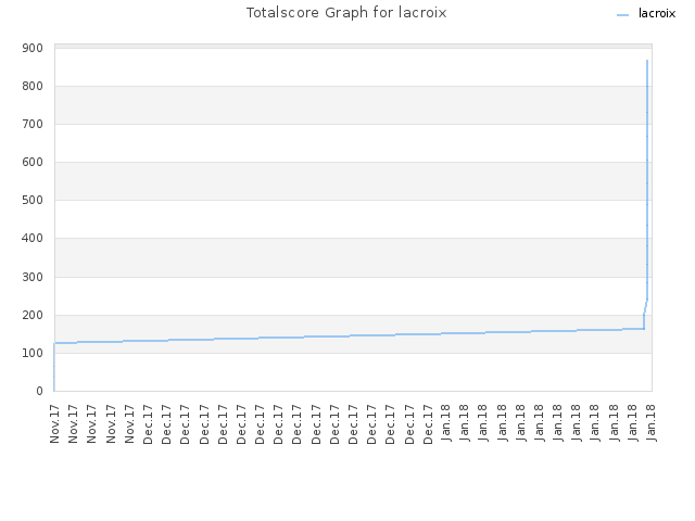 Totalscore Graph for lacroix